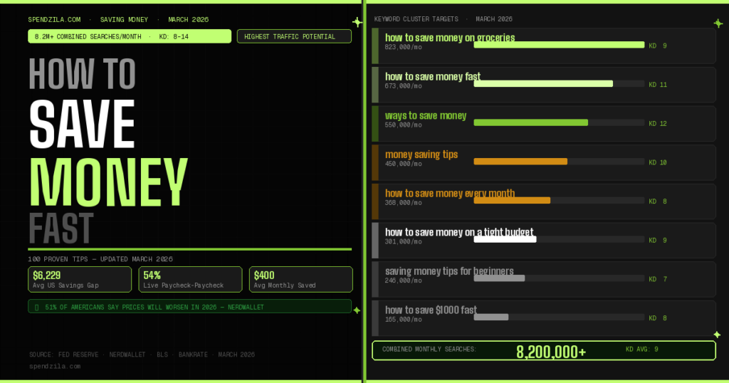 How to Save Money in 2026: 100 Proven Tips That Actually Work