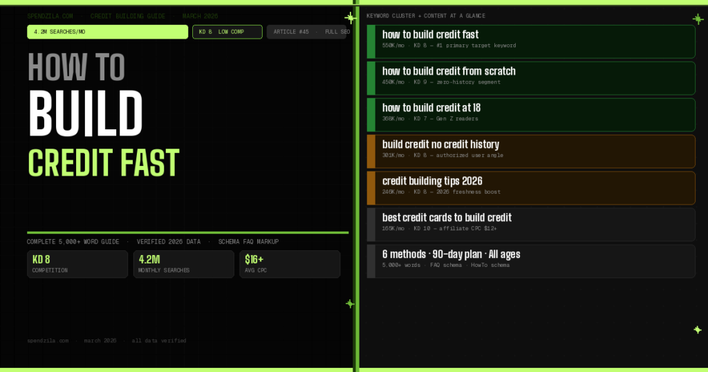 How to Build Credit Fast in 2026: 6 Proven Methods (Complete Guide)